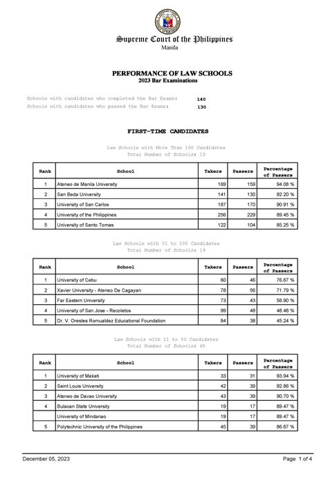 prc bar exam result 2023|Top Law Schools .